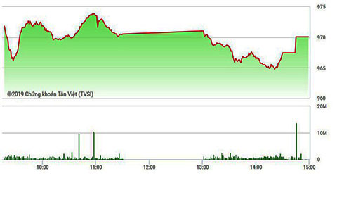 Tiền bắt đáy chặn đà rơi thành công
