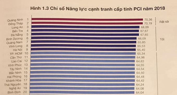 Chỉ số năng lực cạnh tranh cấp tỉnh 2018 của Khánh Hòa tăng 6 bậc