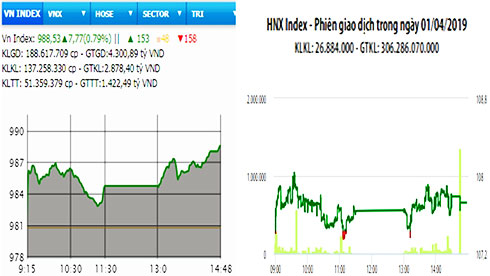 Nhiều mã lớn tăng mạnh, VN-Index hướng mốc 990 điểm