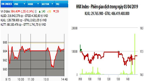 Phiên giao dịch ngày 3-4 khép lại với sắc đỏ chiếm ưu thế trên toàn thị trường. Theo đó, VN-Index đóng cửa giảm 1,35 điểm, xuống 984,46 điểm; HNX-Index giảm 0,19 điểm, xuống 107,30 điểm.