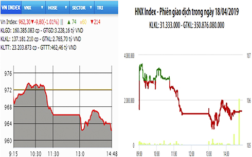 VN-Index giảm phiên thứ ba, mất mốc 965 điểm