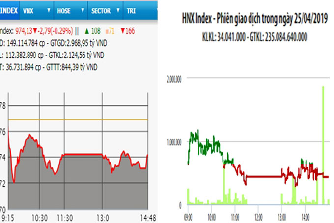 Sắc đỏ áp đảo, hai sàn giảm điểm
