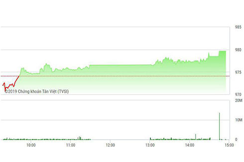 Chứng khoán chiều 26/4: Phấn khởi ngày cuối tháng