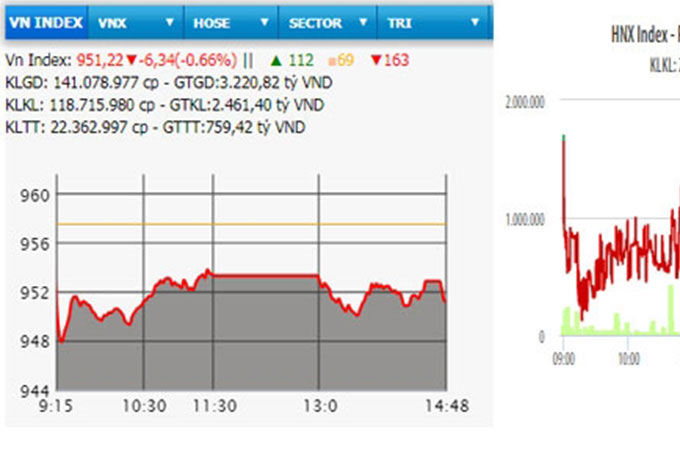 HNX-Index nhích nhẹ, VN-Index giảm hơn sáu điểm