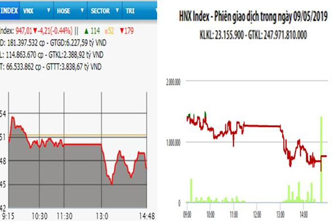 VN-Index mất mốc 950 điểm, khối ngoại bán ròng 107 tỷ đồng
