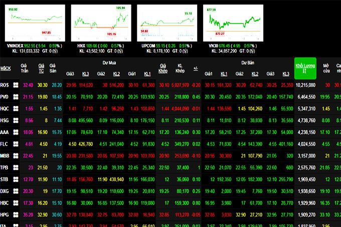 Chứng khoán bất ngờ tăng khá tốt khi Mỹ áp mức thuế cao lên hàng hóa Trung Quốc