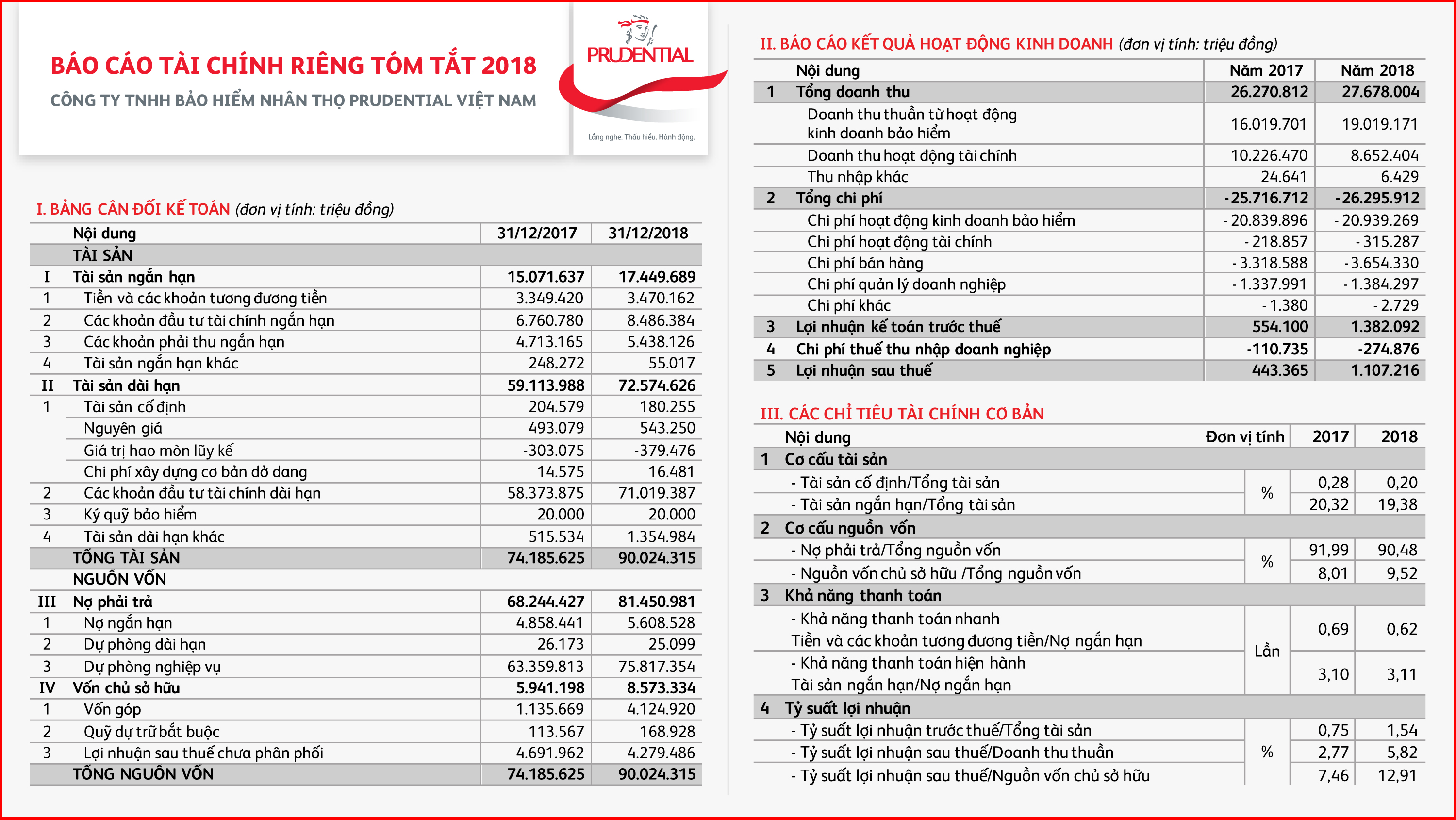 Công bố kết quả kinh doanh năm 2018 - Prudential Việt Nam tiếp tục tăng trưởng vững mạnh