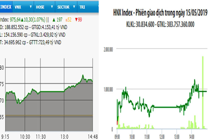 VN-Index vượt mốc 975 điểm