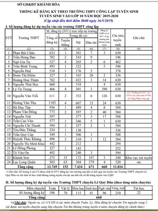 Số liệu đăng ký dự tuyển vào lớp 10 cập nhật sáng 16-5