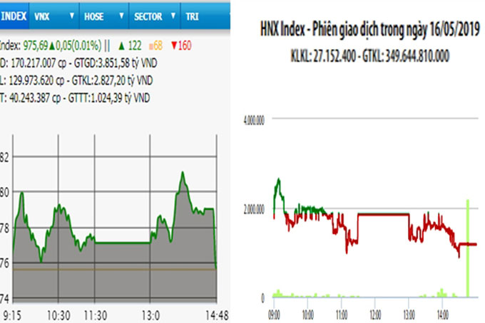 Bán mạnh cuối phiên, VN-Index tăng nhẹ