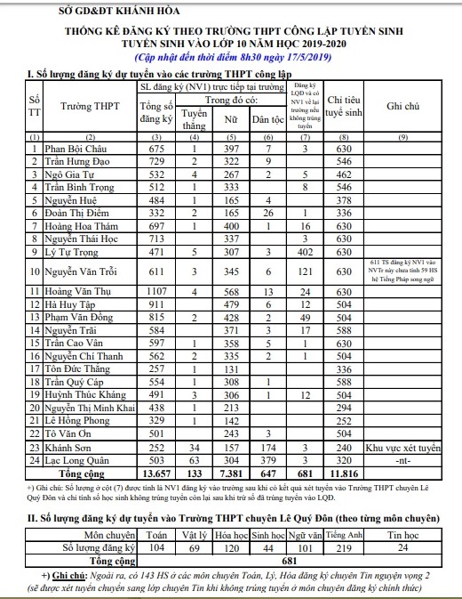 Số liệu đăng ký dự tuyển vào lớp 10 đến sáng 17-5