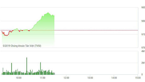 SAB, VCB, GAS đưa VN-Index vượt 980