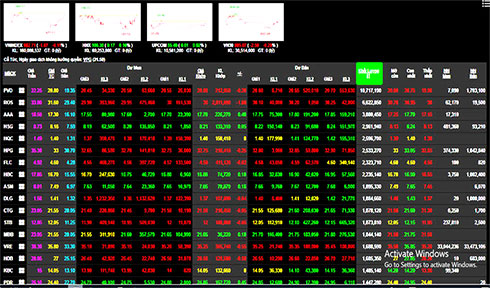 Phiên 23/5: Rung lắc mạnh, nhóm bluechip gây áp lực lên chỉ số