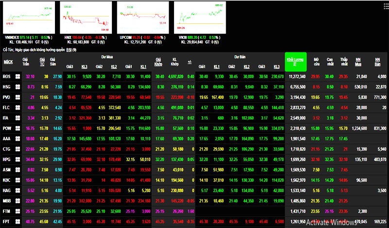 Phiên 27/5: Bluechip phục hồi, VN-Index nhẹ nhàng chinh phục mốc 975 điểm