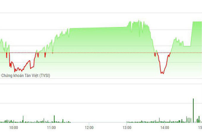 Chứng khoán chiều 4/6: Trụ lớn quyết giữ VN-Index xanh