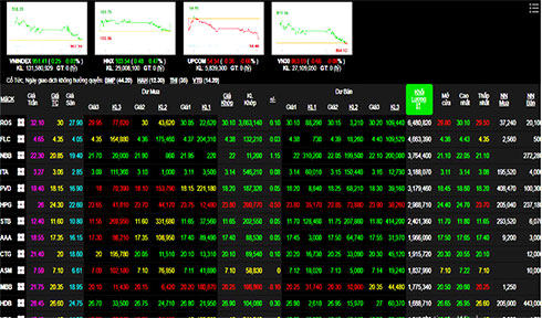 Phiên 5/6: Thanh khoản yếu, VN-Index thoát "hiểm" cuối phiên
