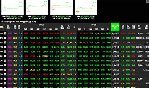 Phiên 7/6: Sắc xanh tràn ngập bảng điện tử, VN-Index lên cao nhất ngày