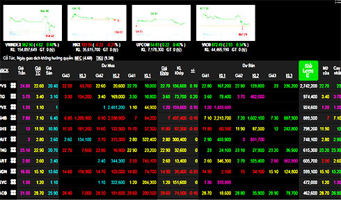 Phiên 10/6: VN-Index chinh phục mốc 960, nhưng còn đó những mối lo