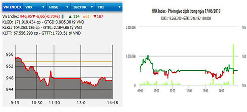 HNX-Index nhích nhẹ, VN-Index giảm hơn sáu điểm