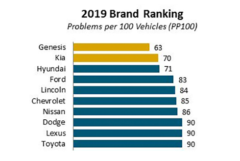 Xe Hàn chiếm đỉnh bảng xếp hạng về chất lượng