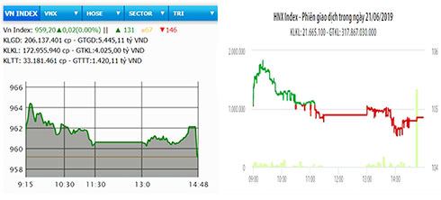 VN-Index chốt phiên trong sắc xanh nhạt
