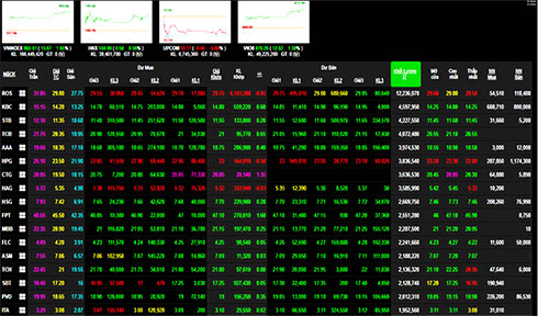 Phiên 1/7: Thị trường khởi sắc, VN-Index chinh phục thành công mức điểm 965