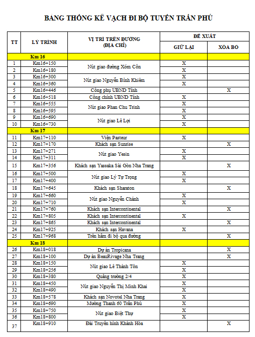 Lấy ý kiến về dự kiến xóa bỏ một số vạch đi bộ trên tuyến đường Trần Phú