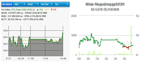  Diễn biến VN-Index và HNX-Index, phiên giao dịch ngày 5-7.
