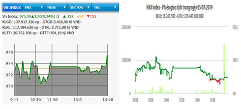 Bật mạnh cuối phiên, VN-Index tăng hơn hai điểm