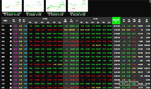  Cổ phiếu tăng giá, khớp lệnh cao giúp VN-Index vượt qua ngưỡng kháng cự.