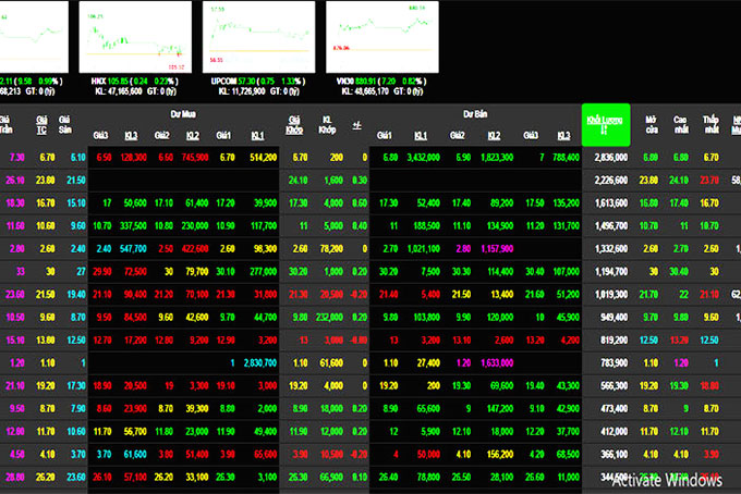 Phiên 16/7: Nhóm cổ phiếu vốn hoá lớn khởi sắc, VN-Index vọt tăng gần 10 điểm