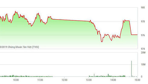 Chứng khoán chiều 18/7: Cắt lỗ rầm rầm, MSN "bốc hơi" 4.653 tỷ