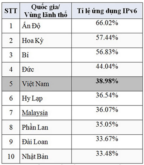  Top 10 quốc gia trên thế giới về tỉ lệ ứng dụng IPv6