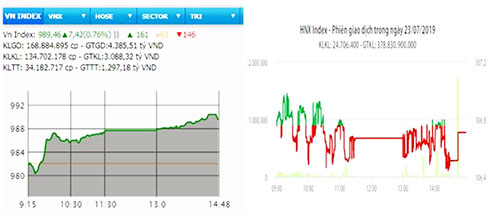  Diễn biến VN-Index và HNX-Index phiên giao dịch ngày 23-7.