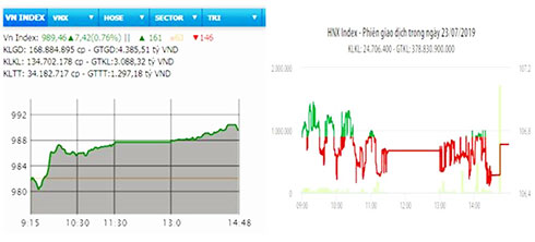 VN-Index đạt gần 990 điểm
