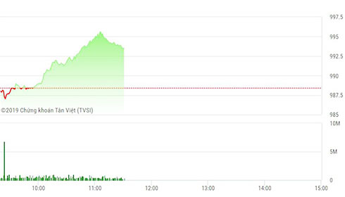Chứng khoán sáng 25/7: Cổ phiếu "Vin" tăng mạnh, VN-Index sắp chạm 1.000 điểm