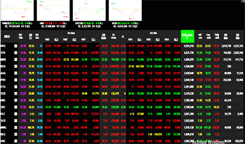  Áp lực chốt lời, sàn điện tử nhuốm màu đỏ, nhưng VN-Index vẫn tăng khá tốt lên sát mốc 1.000 điểm.
