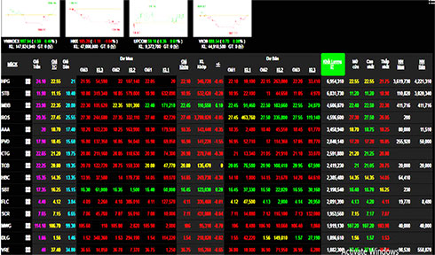 Phiên 29/7: Áp lực chốt lời, VN-Index rung lắc mạnh nhưng vẫn đứng mức cao áp sát 1.000 điểm
