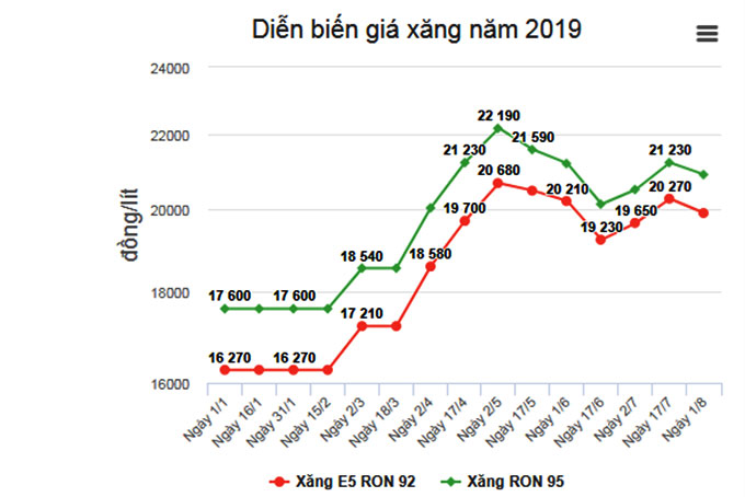 Giá xăng giảm từ chiều nay