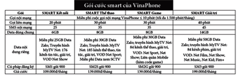 Tiêu dùng thông minh với gói SMART của VinaPhone