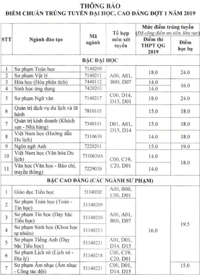 Trường Đại học Khánh Hòa công bố điểm chuẩn đợt 1