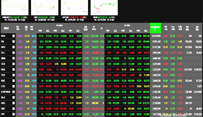 Phiên 12/8: Nhóm cổ phiếu VN30 phân hoá, VN-Index rung lắc nhưng vẫn đứng sắc xanh