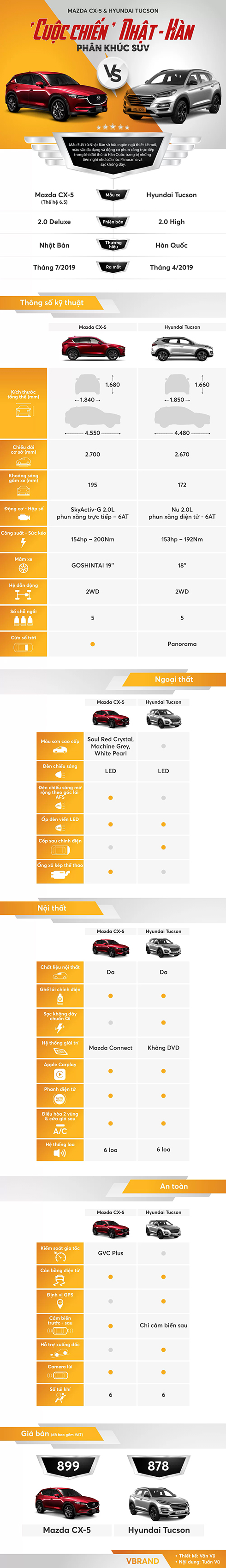 Mazda CX5-Hyundai Tucson: Cuộc chiến Nhật - Hàn trong phân khúc SUV