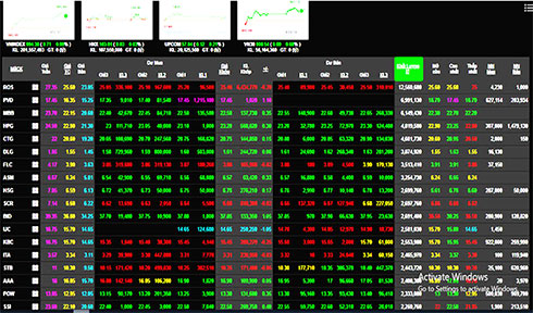 Phiên 21/8: Dòng tiền chảy mạnh, VN-Index vọt tăng gần 10 điểm