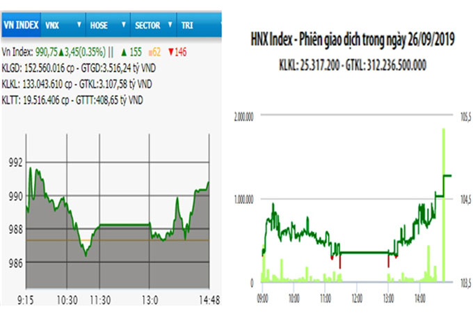 Diễn biến VN-Index và HNX-Index, phiên giao dịch ngày 26-9.