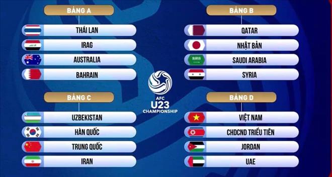 ĐT U23 Việt Nam vào bảng đấu dễ thở tại VCK U23 châu Á 2020