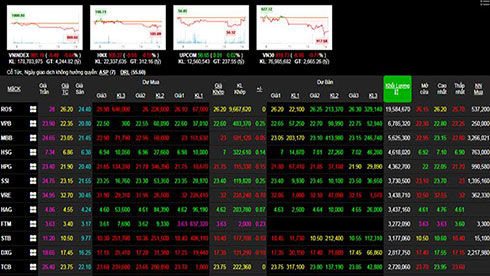 Phiên 2/10: Lực bán áp đảo, VN-Index giảm sâu