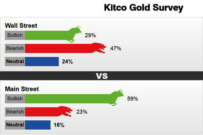 Giá vàng hôm nay 13/10, rời mốc 42 triệu đồng/lượng