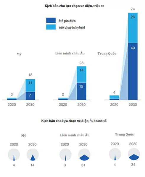 Trạm sạc - trở ngại lớn cho tương lai ôtô điện