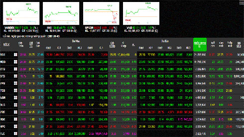 Phiên 14/10: Cổ phiếu ngân hàng toả sáng, VN-Index tiến sát mốc 1000 điểm